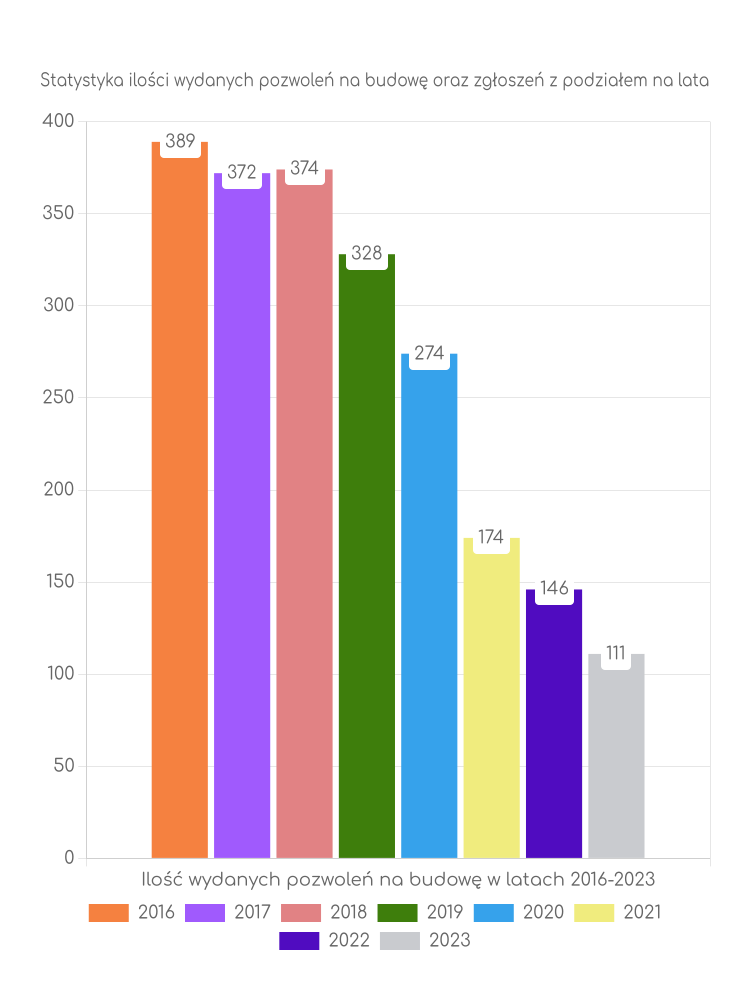 Zestawienie statystyk pozwoleń na budowę w mieście Puławy
